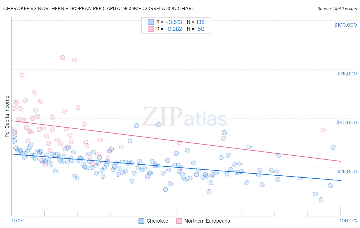 Cherokee vs Northern European Per Capita Income