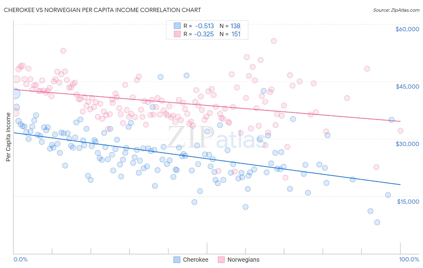 Cherokee vs Norwegian Per Capita Income