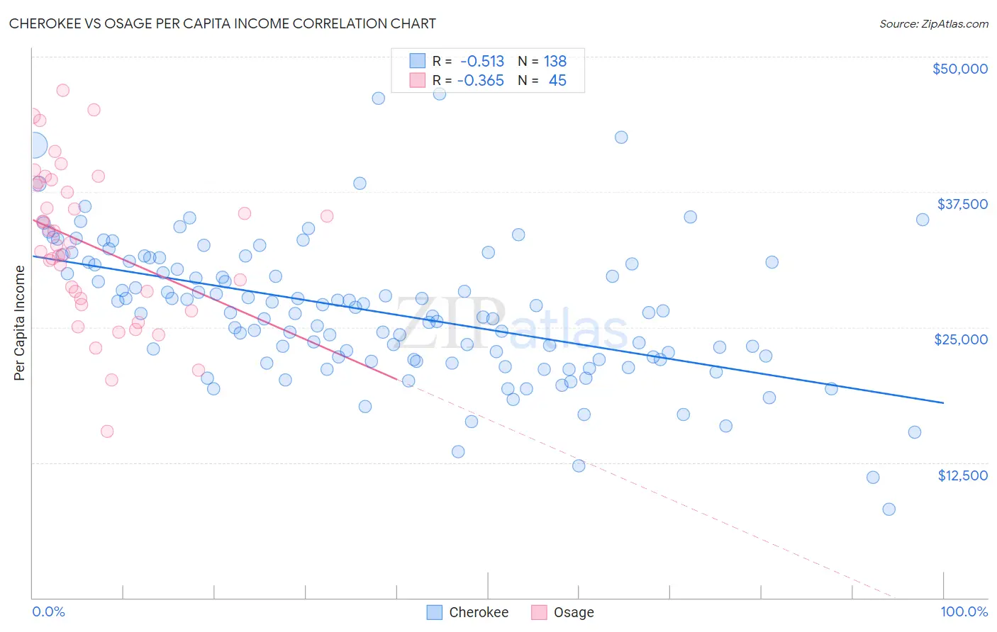 Cherokee vs Osage Per Capita Income