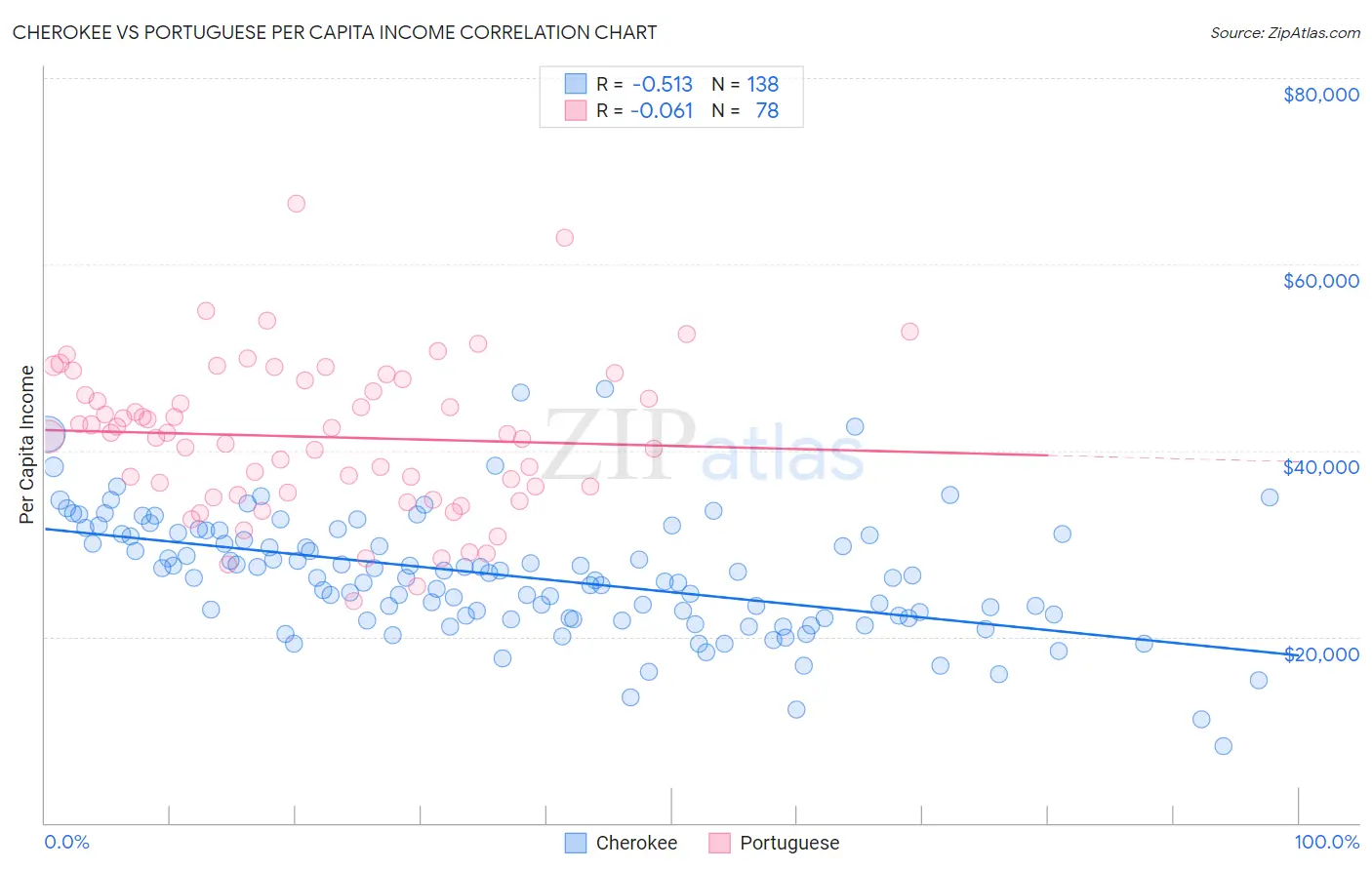 Cherokee vs Portuguese Per Capita Income