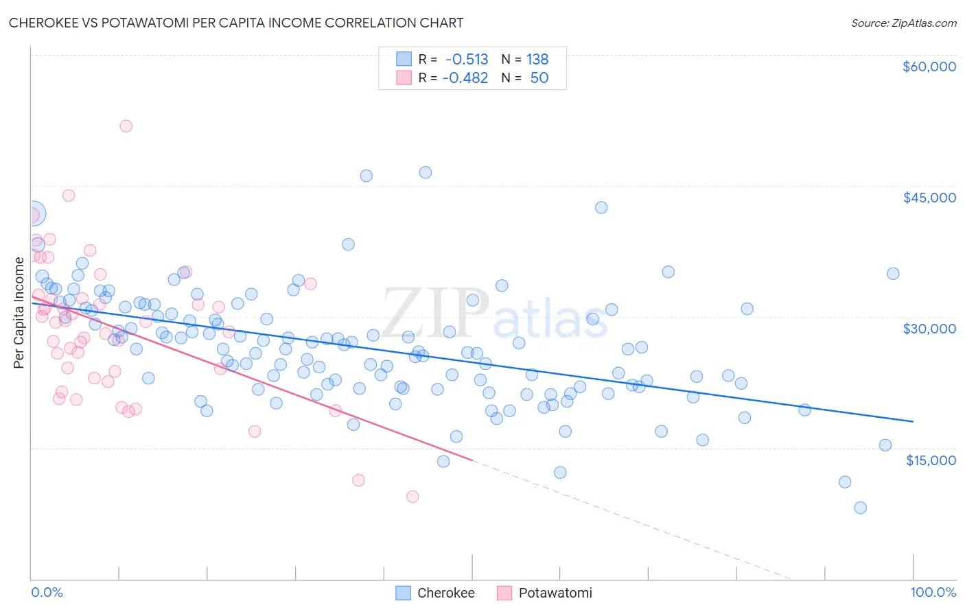 Cherokee vs Potawatomi Per Capita Income