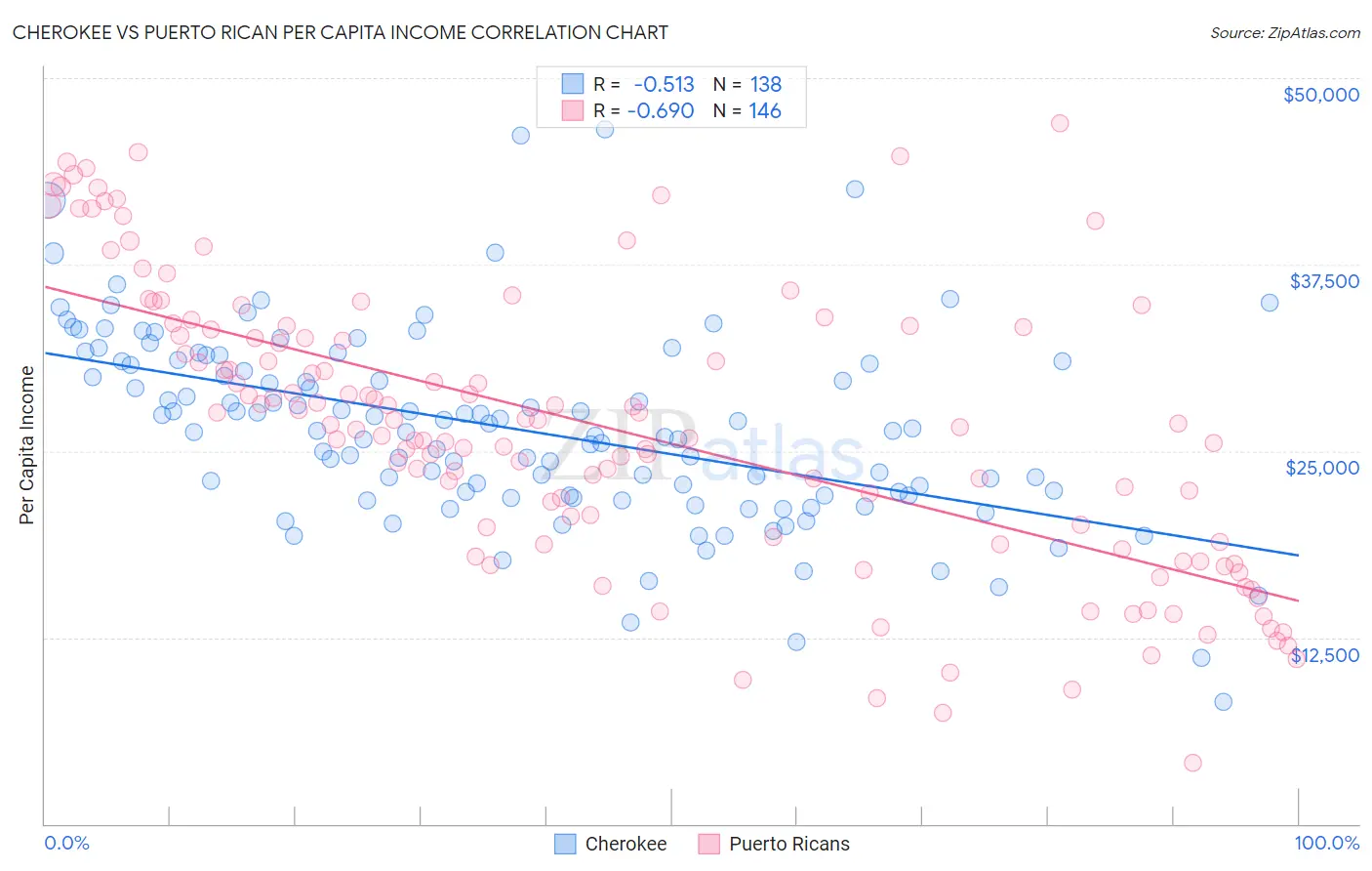Cherokee vs Puerto Rican Per Capita Income
