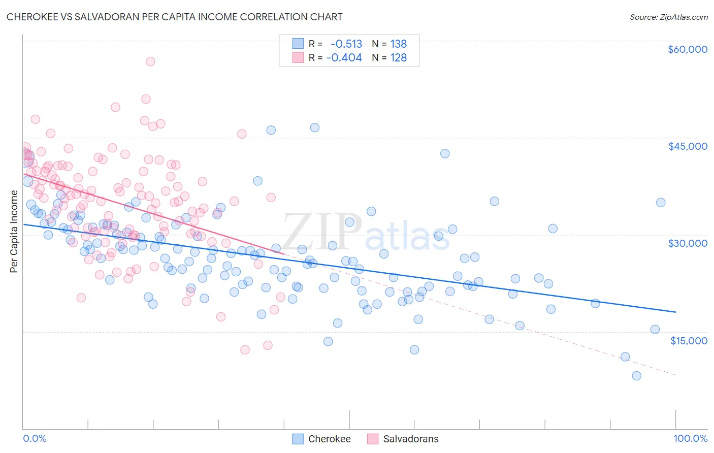 Cherokee vs Salvadoran Per Capita Income