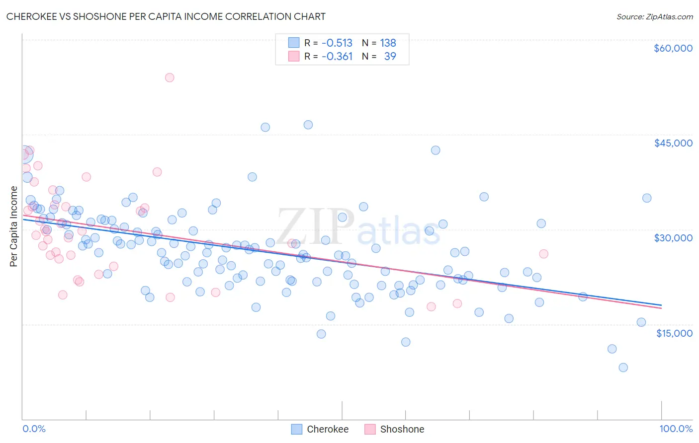 Cherokee vs Shoshone Per Capita Income