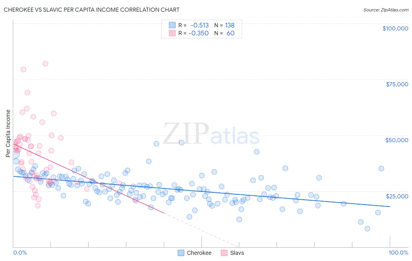 Cherokee vs Slavic Per Capita Income