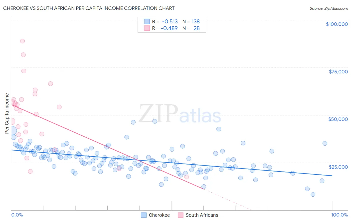 Cherokee vs South African Per Capita Income