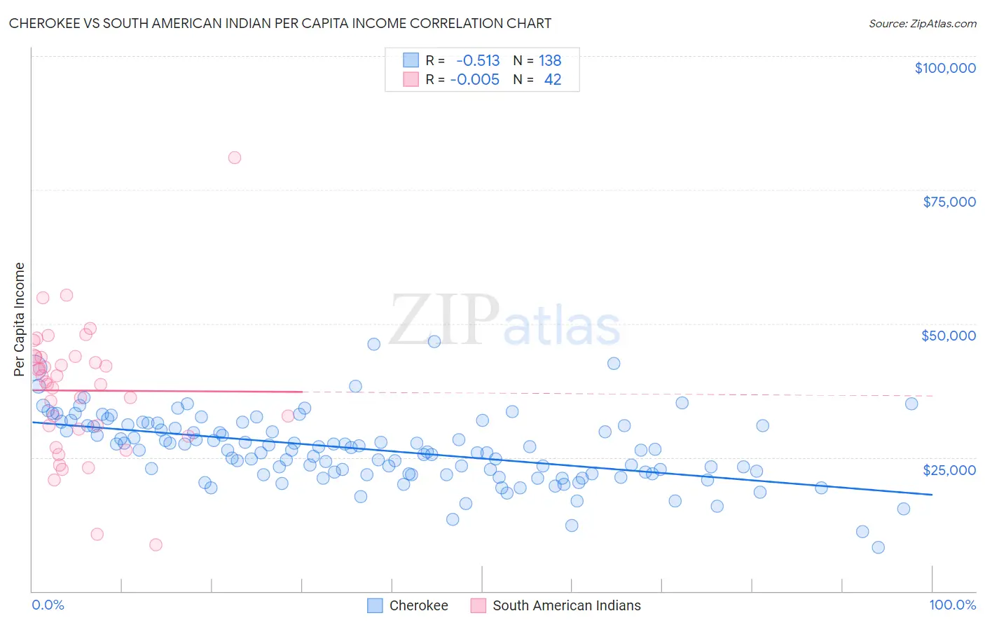 Cherokee vs South American Indian Per Capita Income