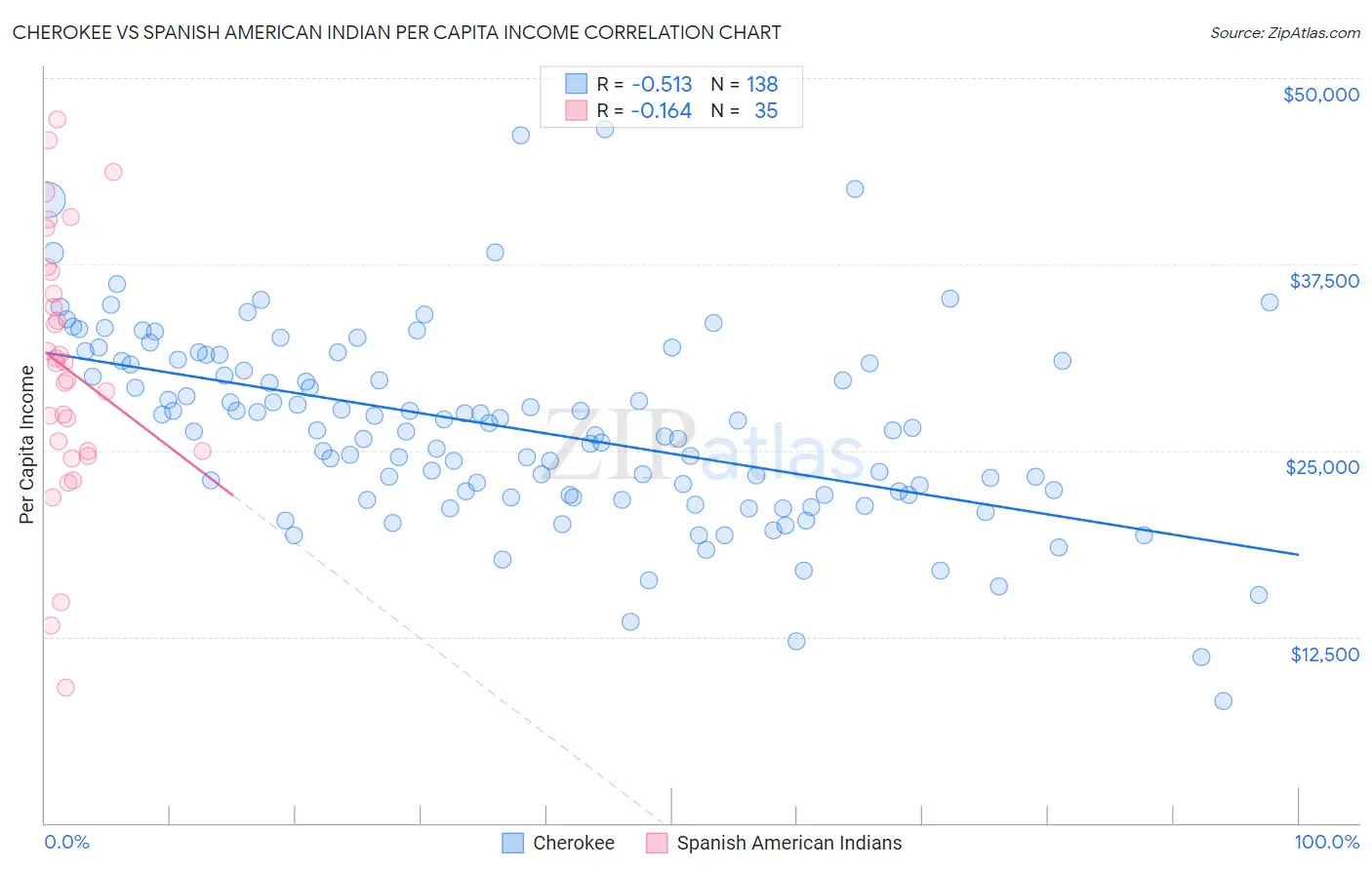 Cherokee vs Spanish American Indian Per Capita Income