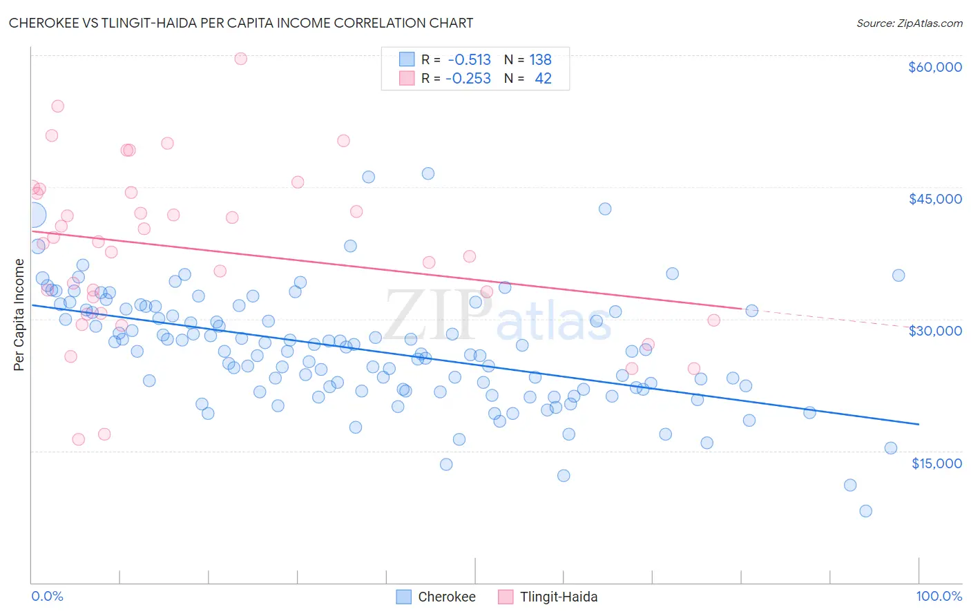 Cherokee vs Tlingit-Haida Per Capita Income
