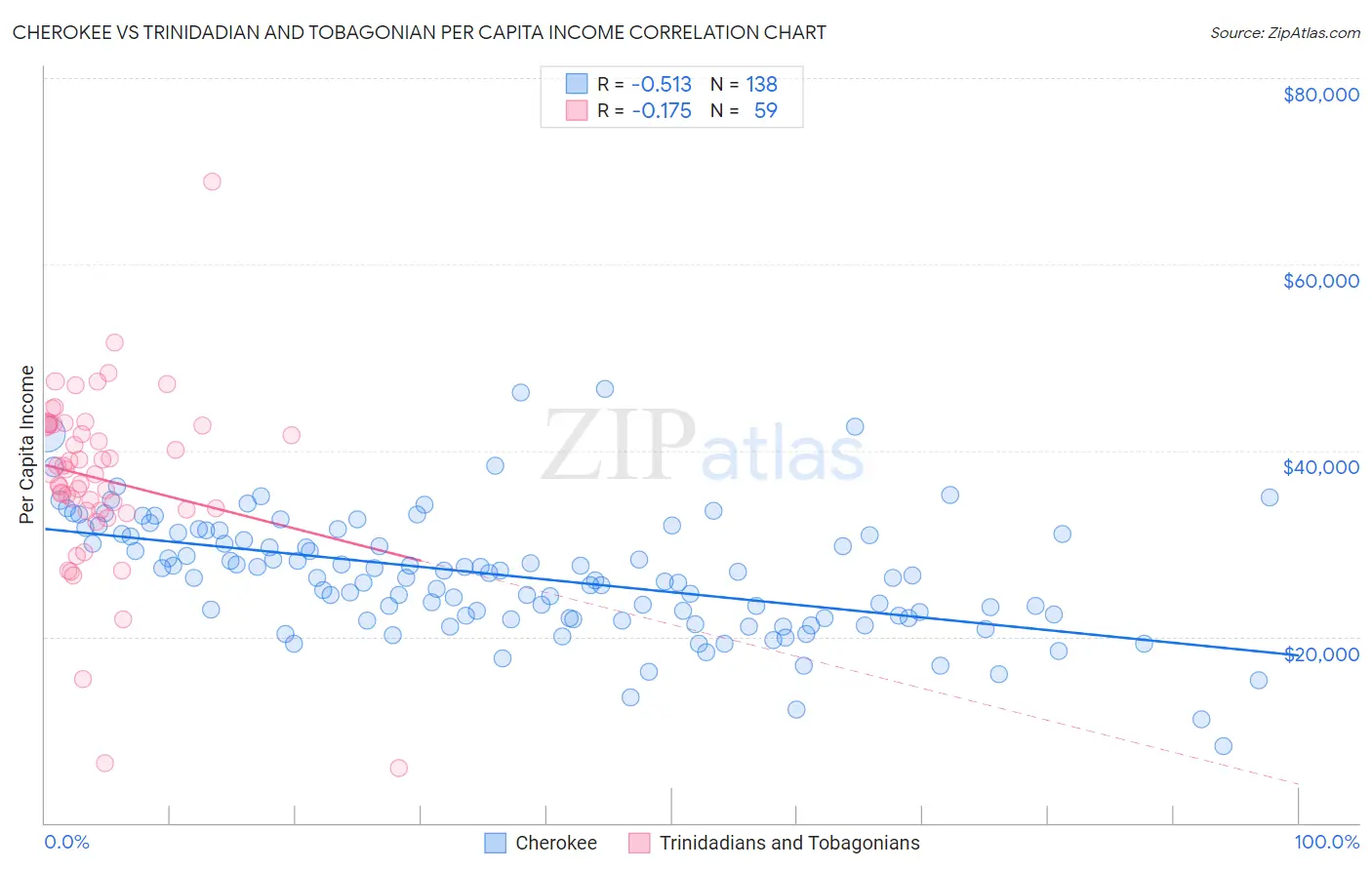 Cherokee vs Trinidadian and Tobagonian Per Capita Income