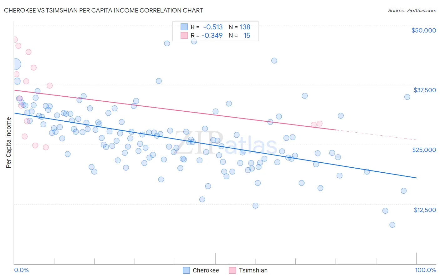Cherokee vs Tsimshian Per Capita Income