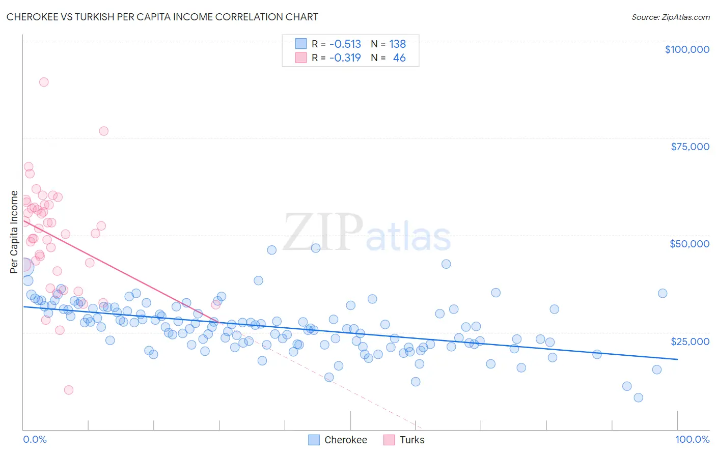 Cherokee vs Turkish Per Capita Income