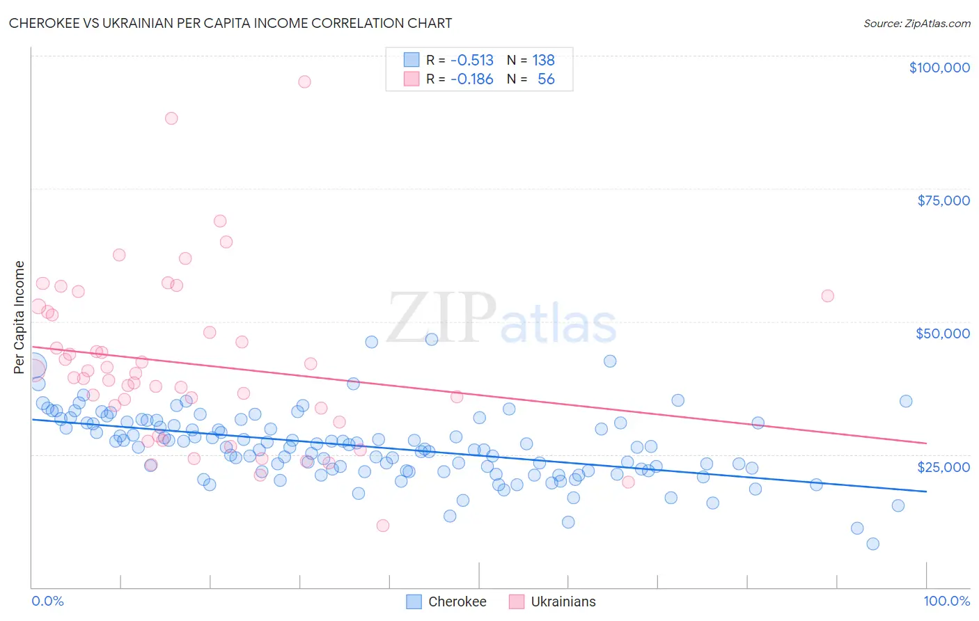 Cherokee vs Ukrainian Per Capita Income
