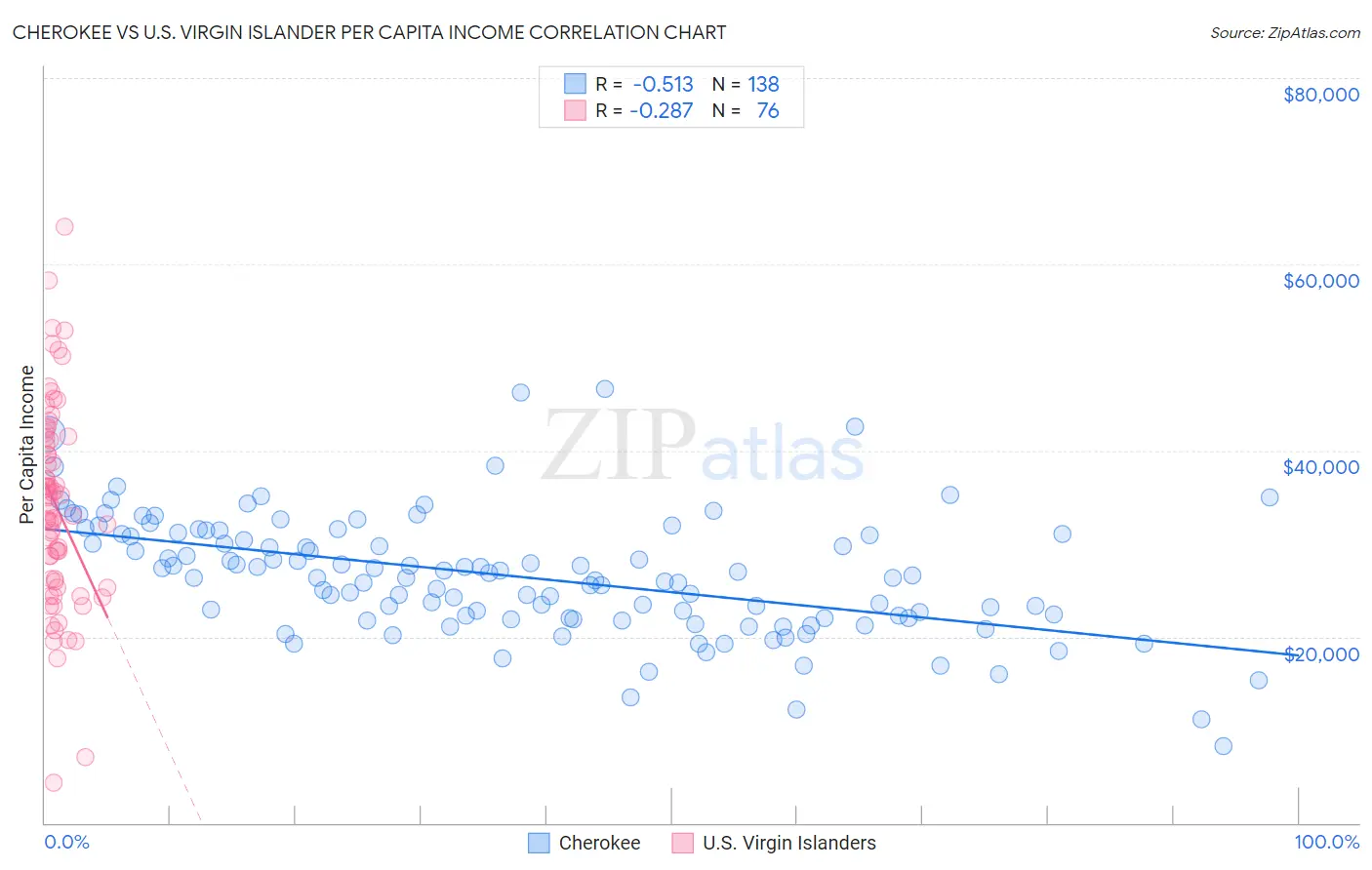 Cherokee vs U.S. Virgin Islander Per Capita Income