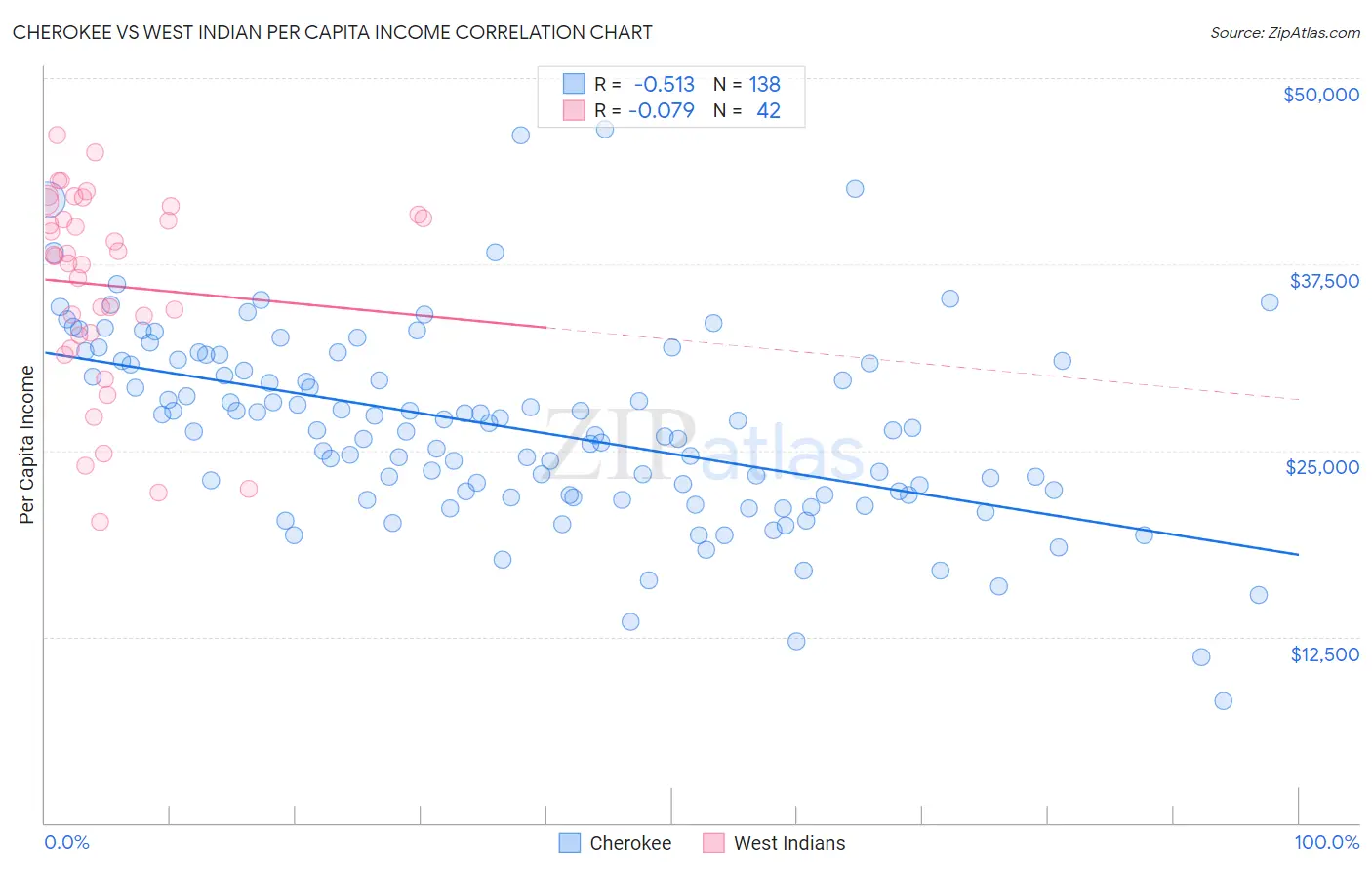 Cherokee vs West Indian Per Capita Income