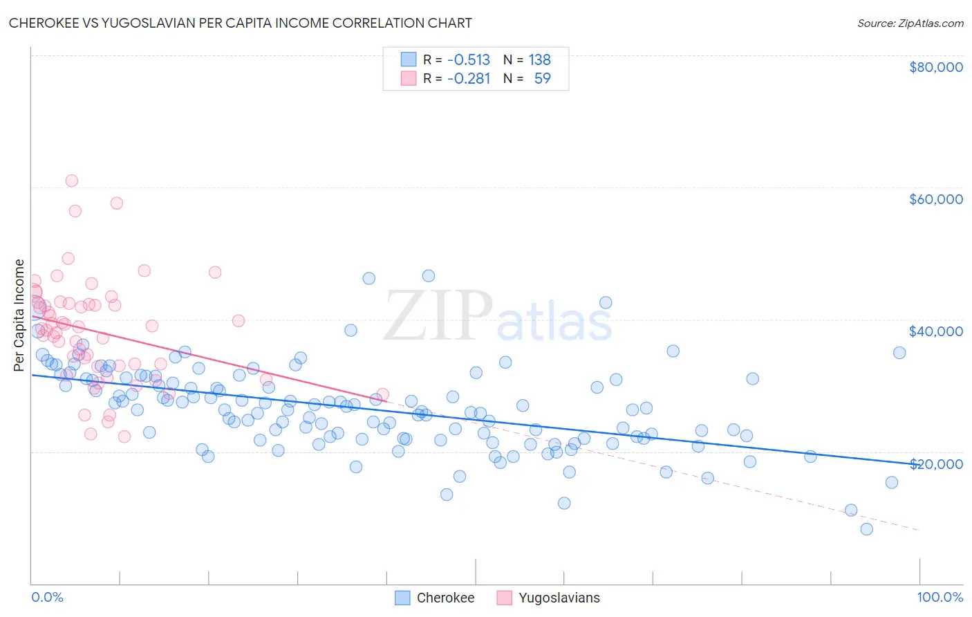 Cherokee vs Yugoslavian Per Capita Income