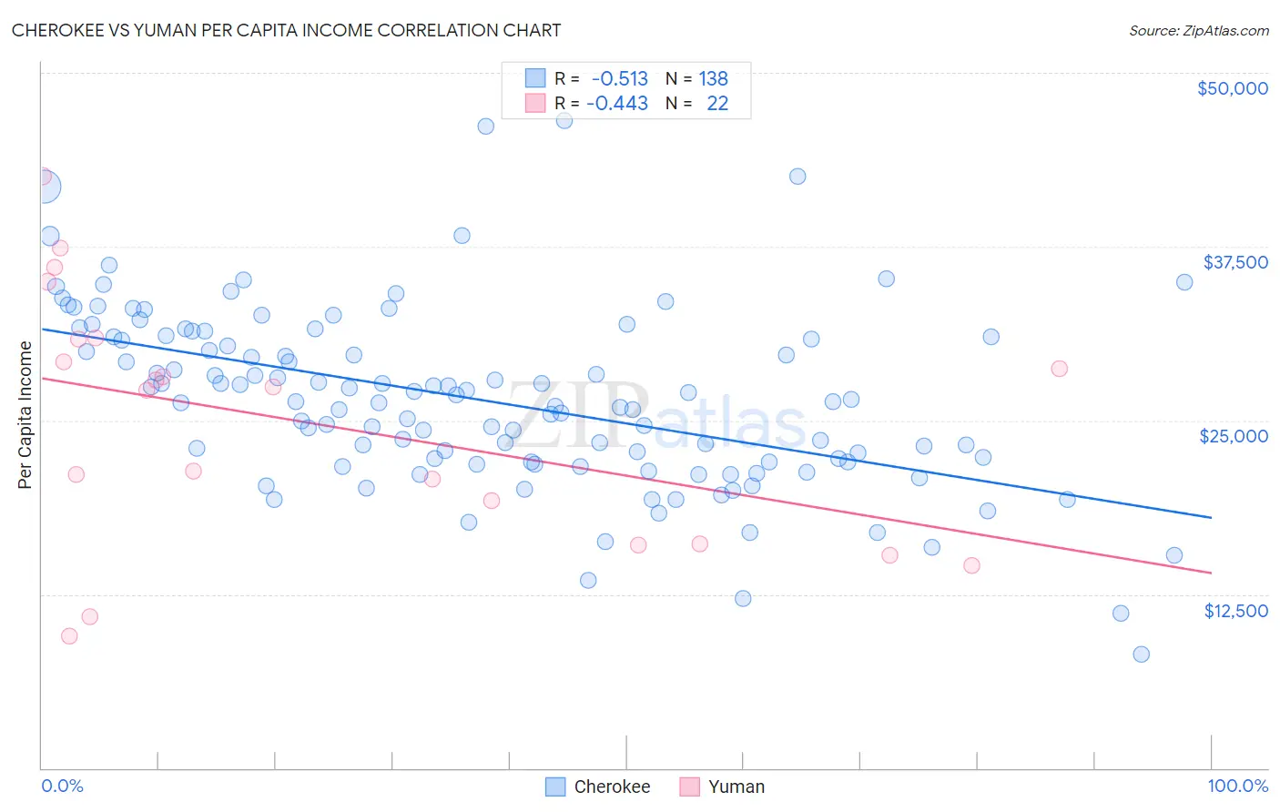 Cherokee vs Yuman Per Capita Income