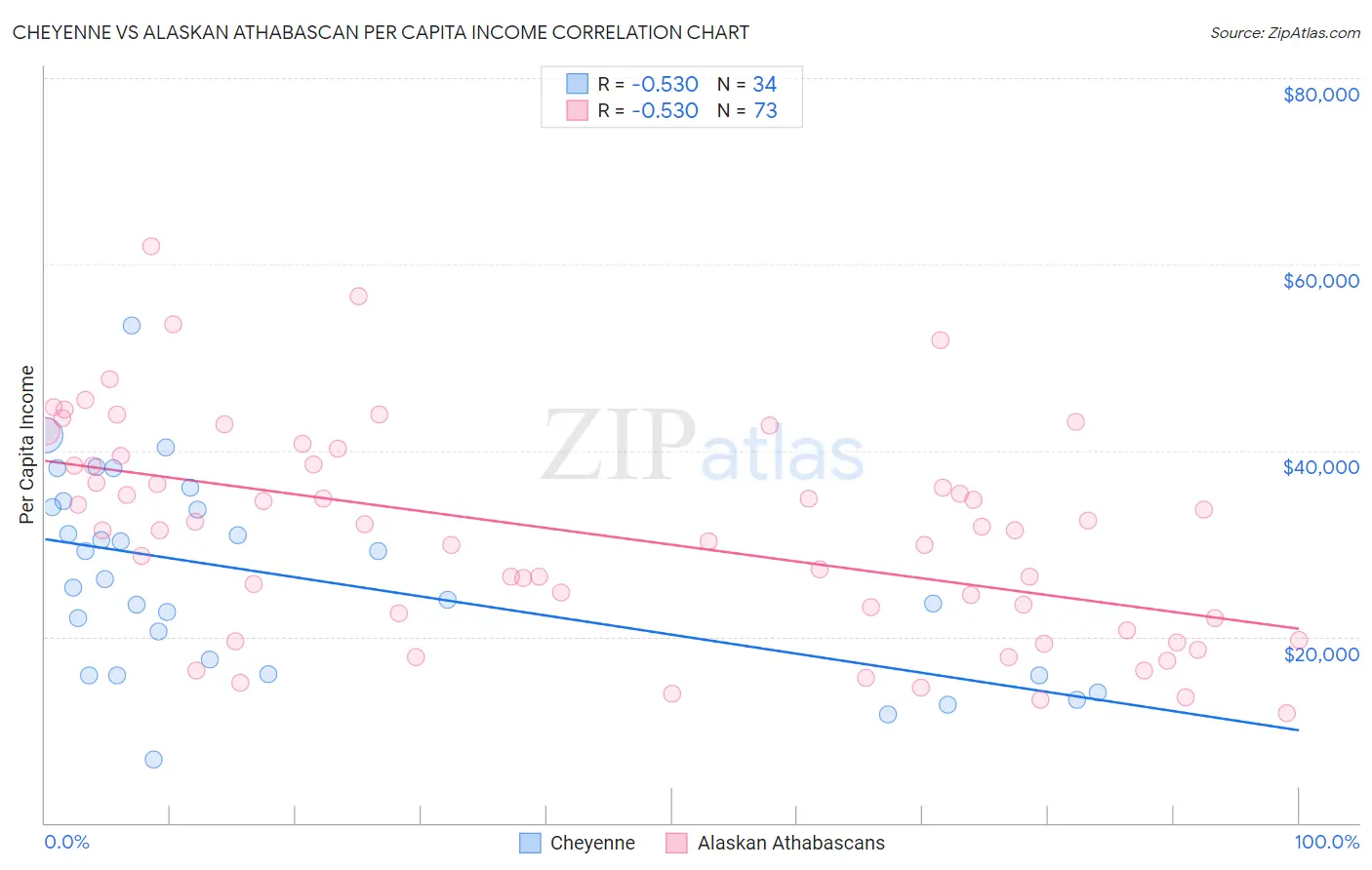Cheyenne vs Alaskan Athabascan Per Capita Income