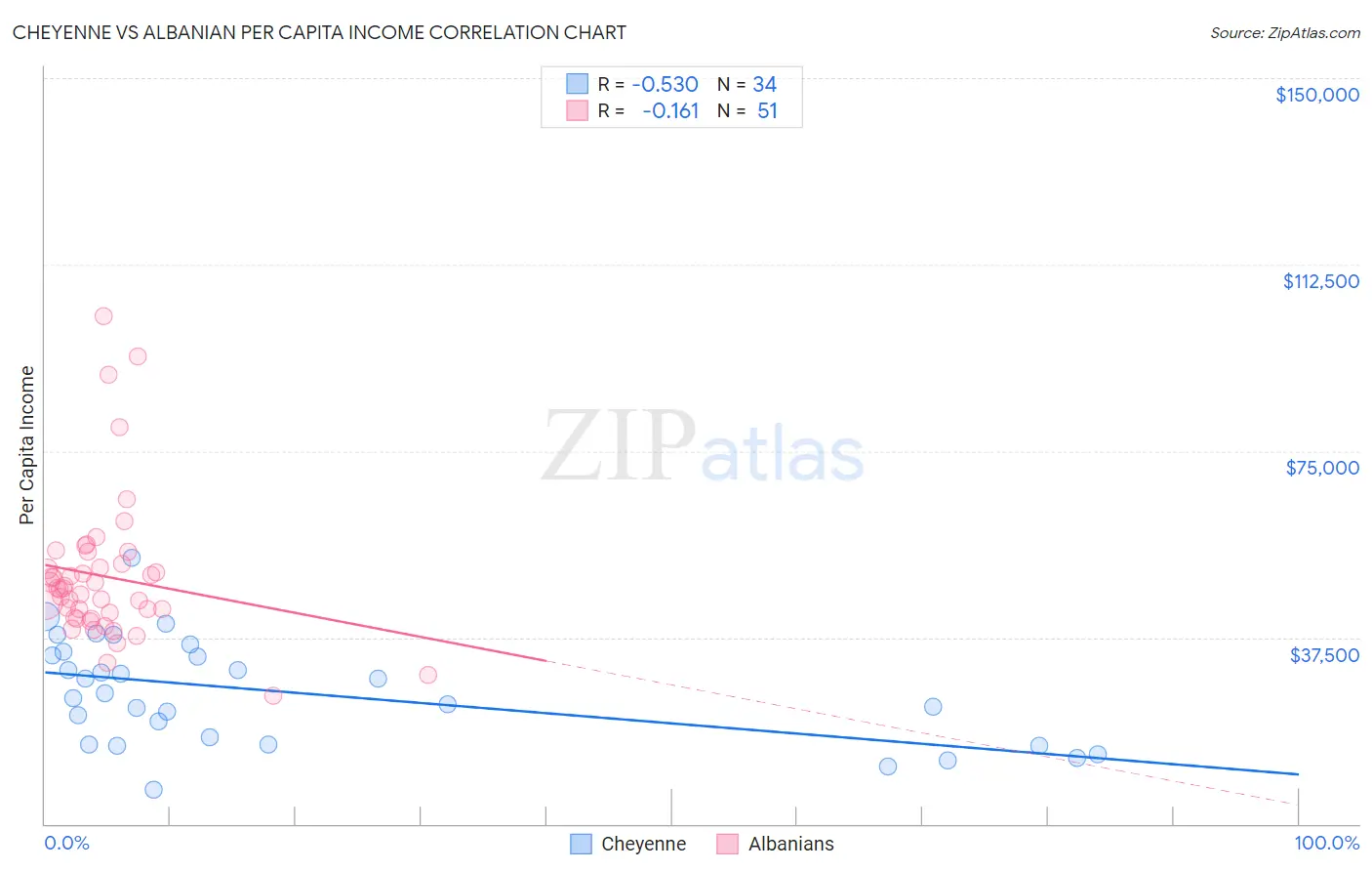 Cheyenne vs Albanian Per Capita Income