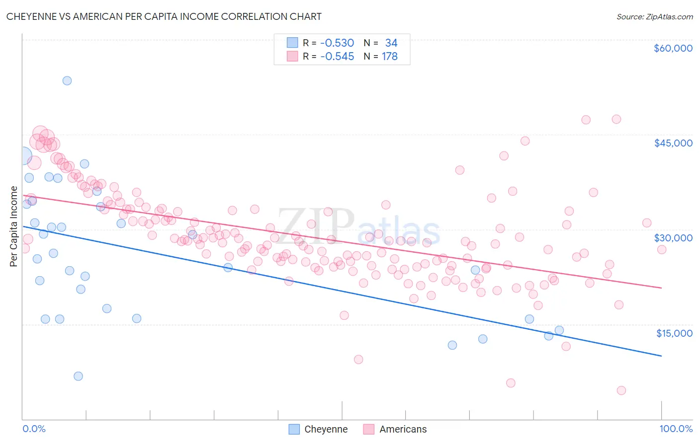 Cheyenne vs American Per Capita Income