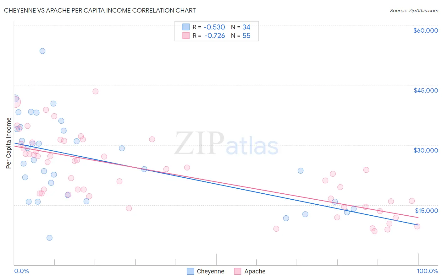 Cheyenne vs Apache Per Capita Income