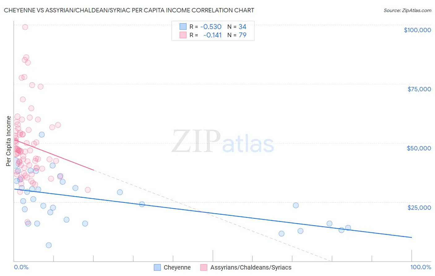 Cheyenne vs Assyrian/Chaldean/Syriac Per Capita Income