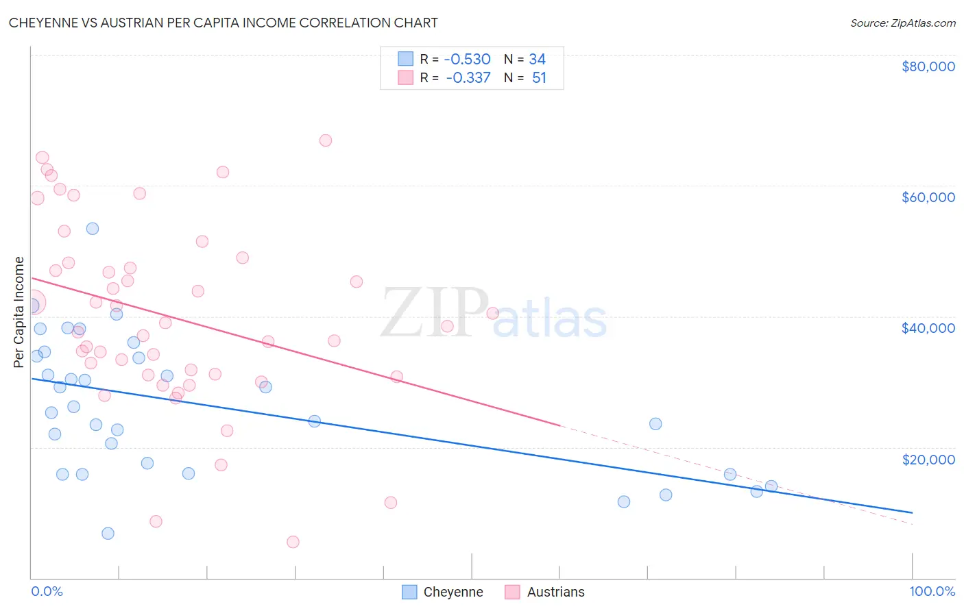 Cheyenne vs Austrian Per Capita Income