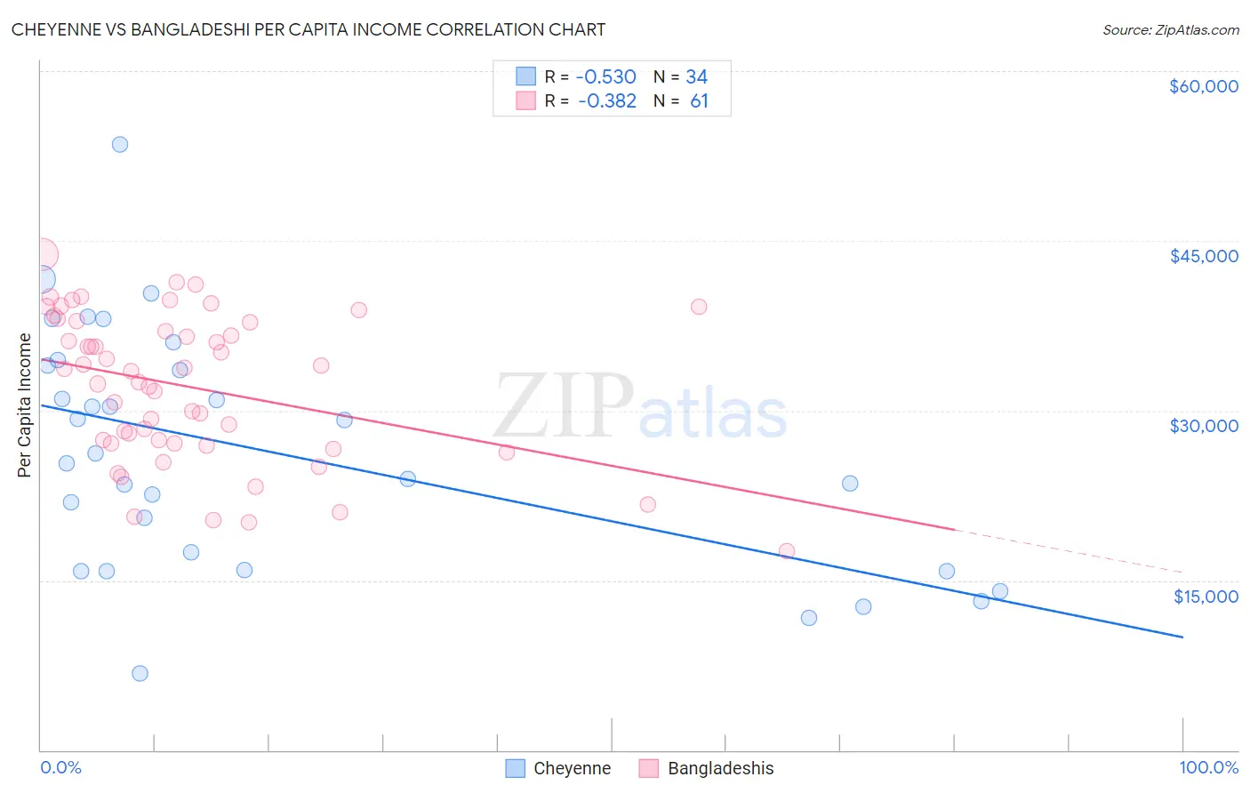 Cheyenne vs Bangladeshi Per Capita Income