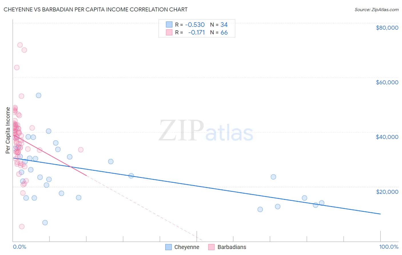 Cheyenne vs Barbadian Per Capita Income