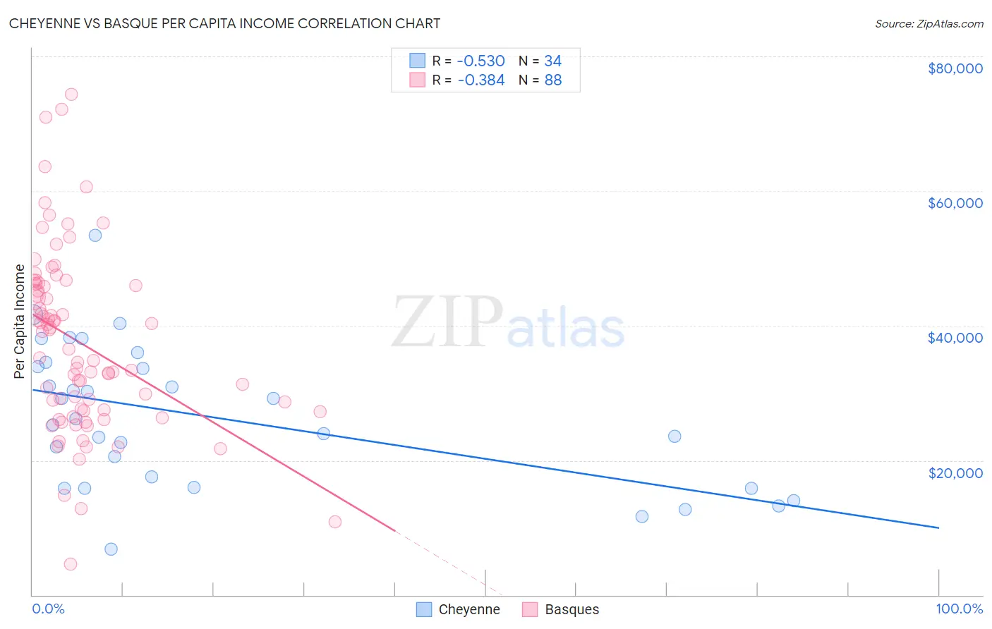 Cheyenne vs Basque Per Capita Income