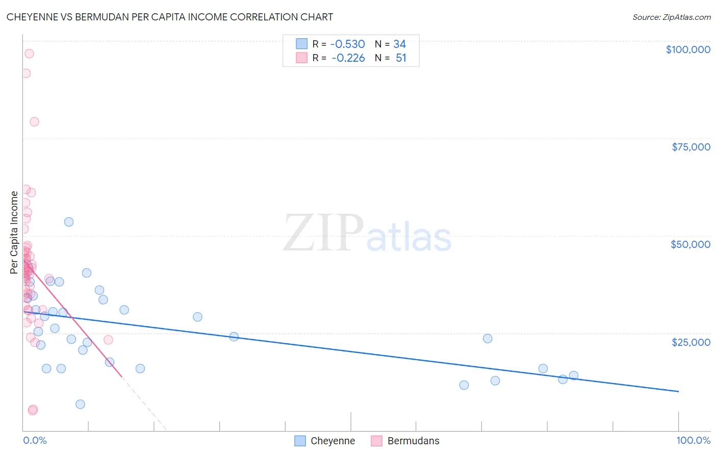 Cheyenne vs Bermudan Per Capita Income
