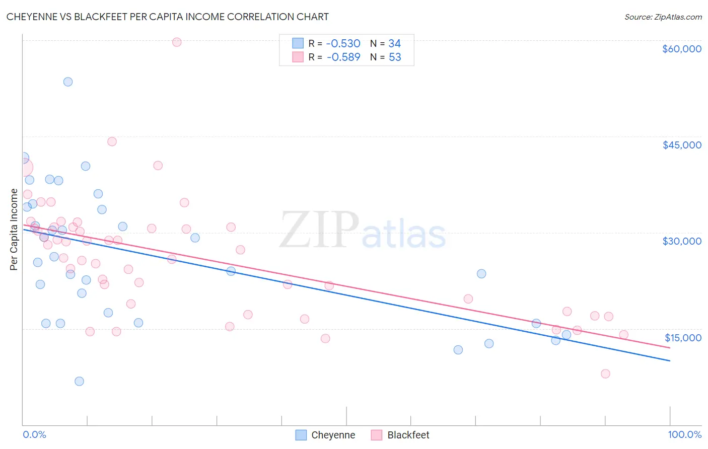 Cheyenne vs Blackfeet Per Capita Income