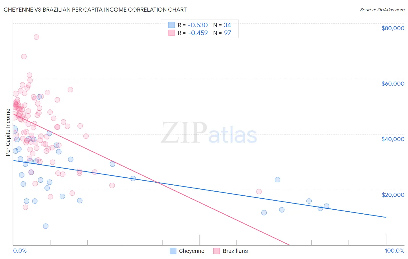 Cheyenne vs Brazilian Per Capita Income