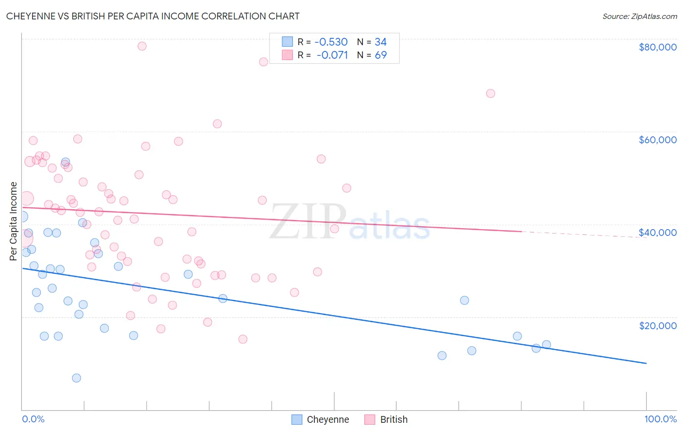 Cheyenne vs British Per Capita Income