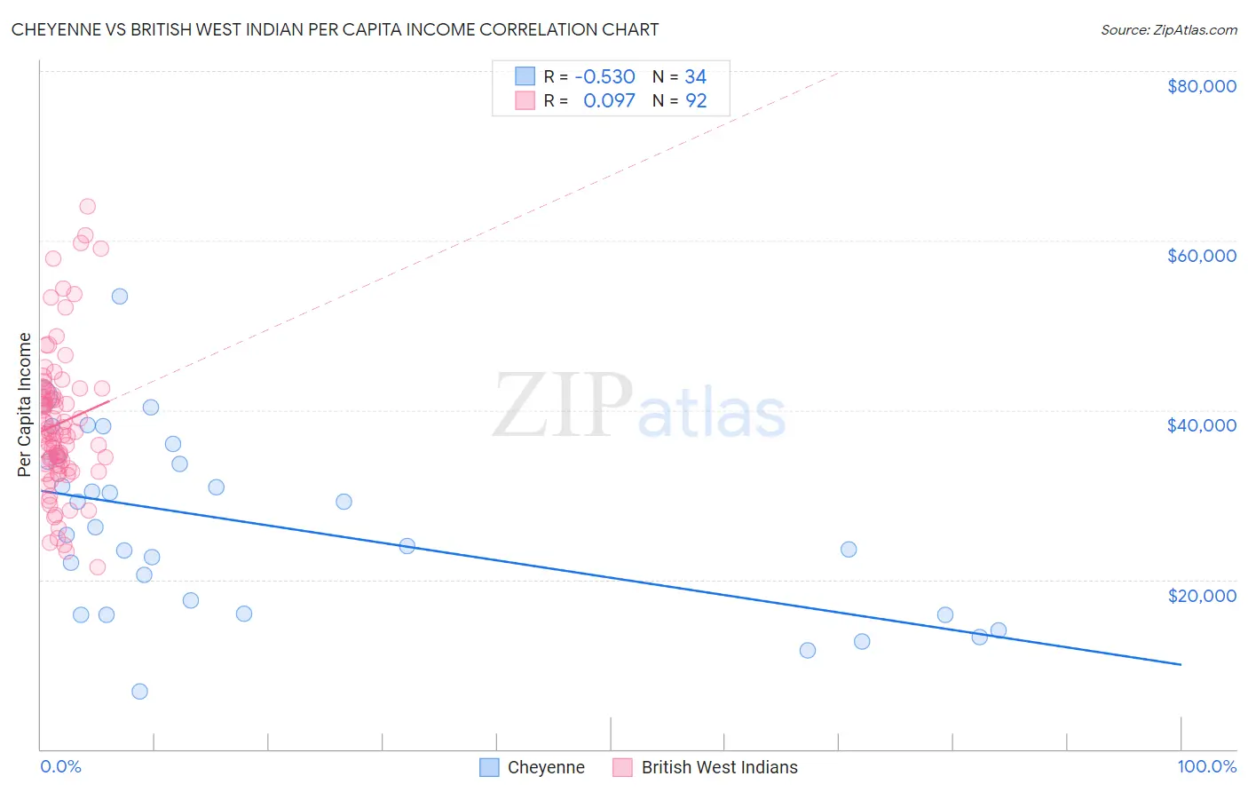 Cheyenne vs British West Indian Per Capita Income