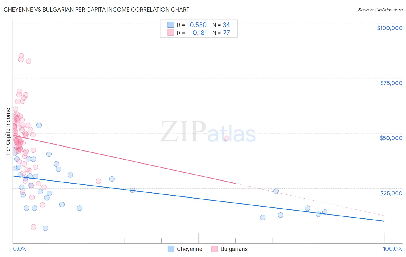 Cheyenne vs Bulgarian Per Capita Income