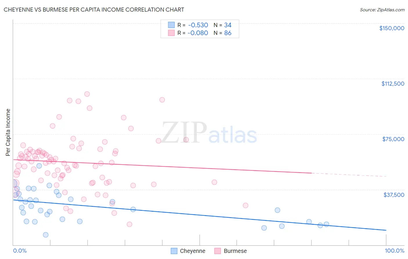 Cheyenne vs Burmese Per Capita Income