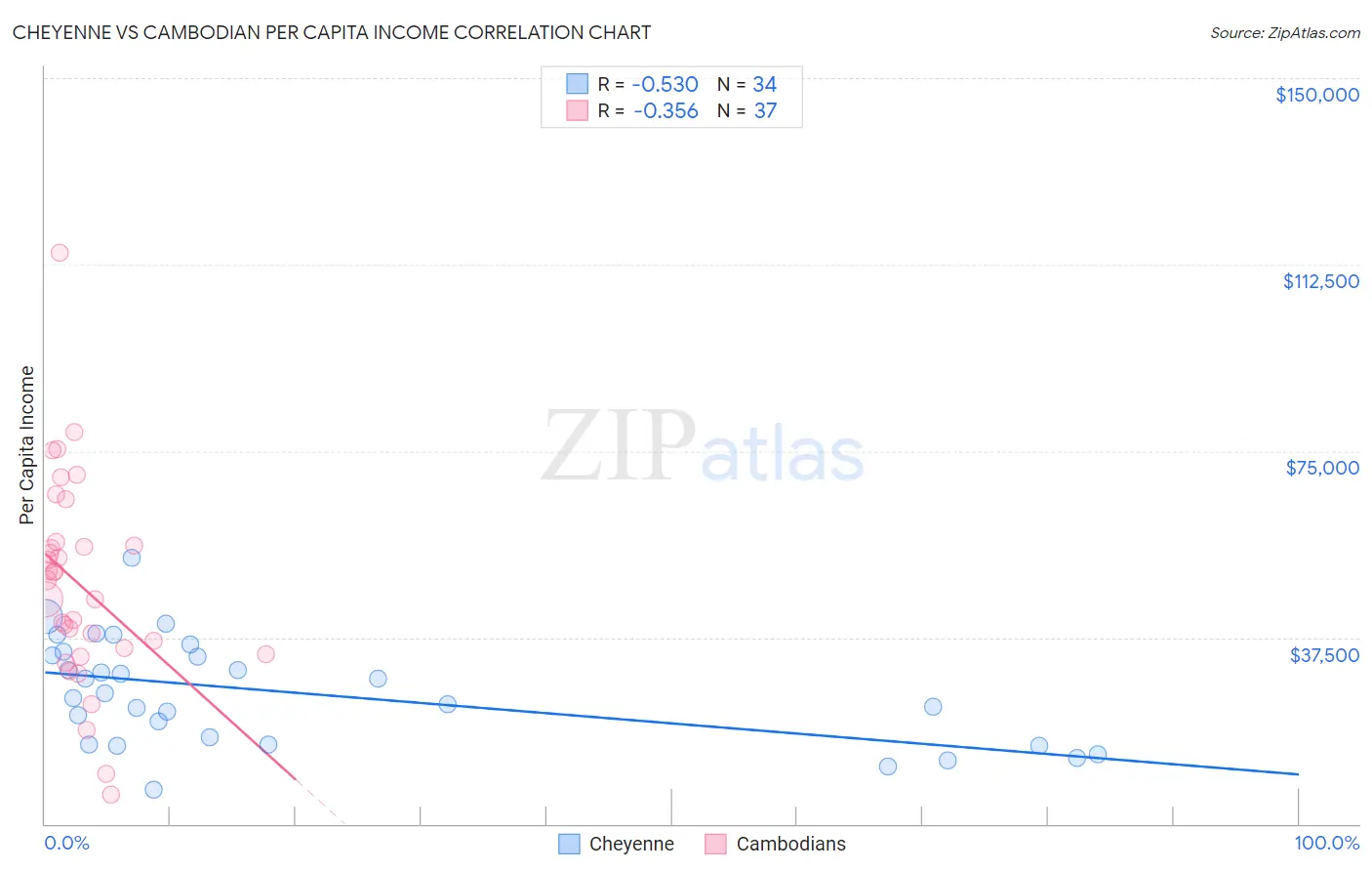 Cheyenne vs Cambodian Per Capita Income