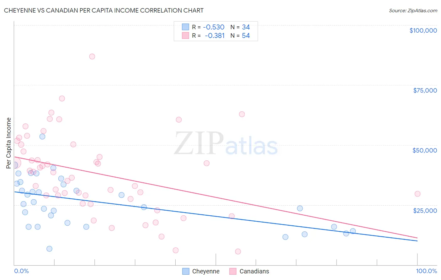 Cheyenne vs Canadian Per Capita Income