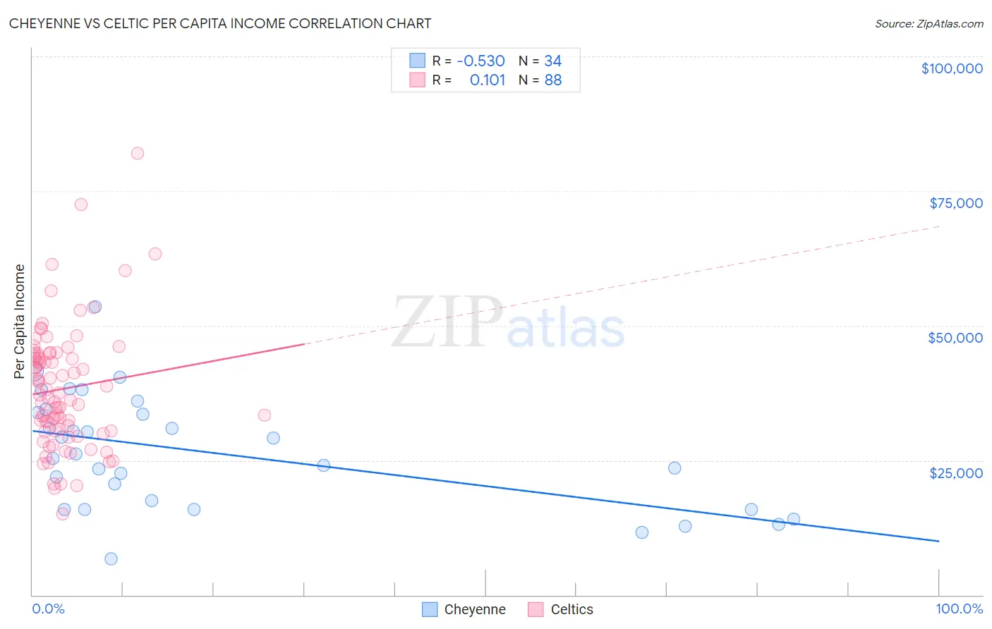 Cheyenne vs Celtic Per Capita Income