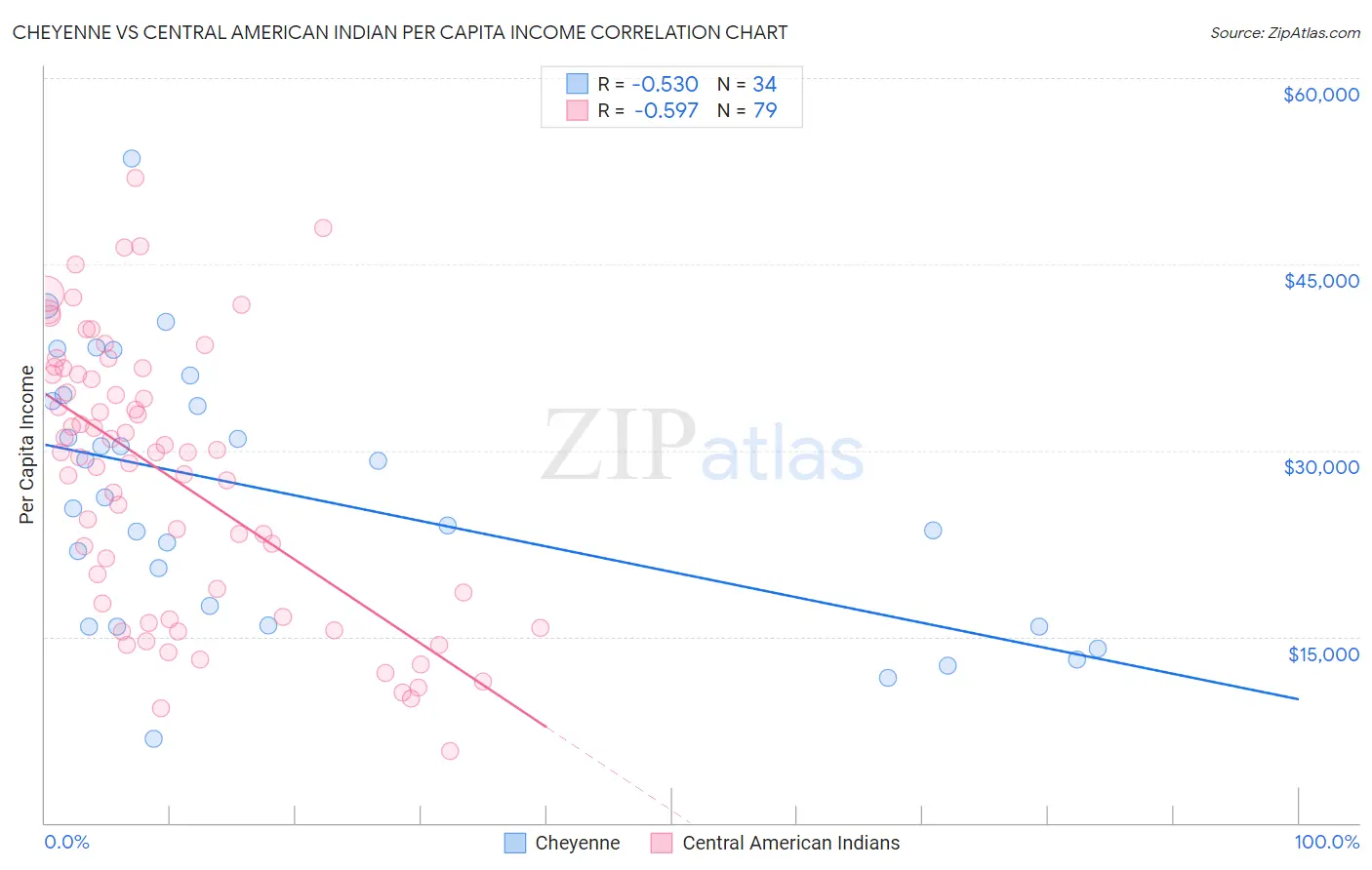 Cheyenne vs Central American Indian Per Capita Income