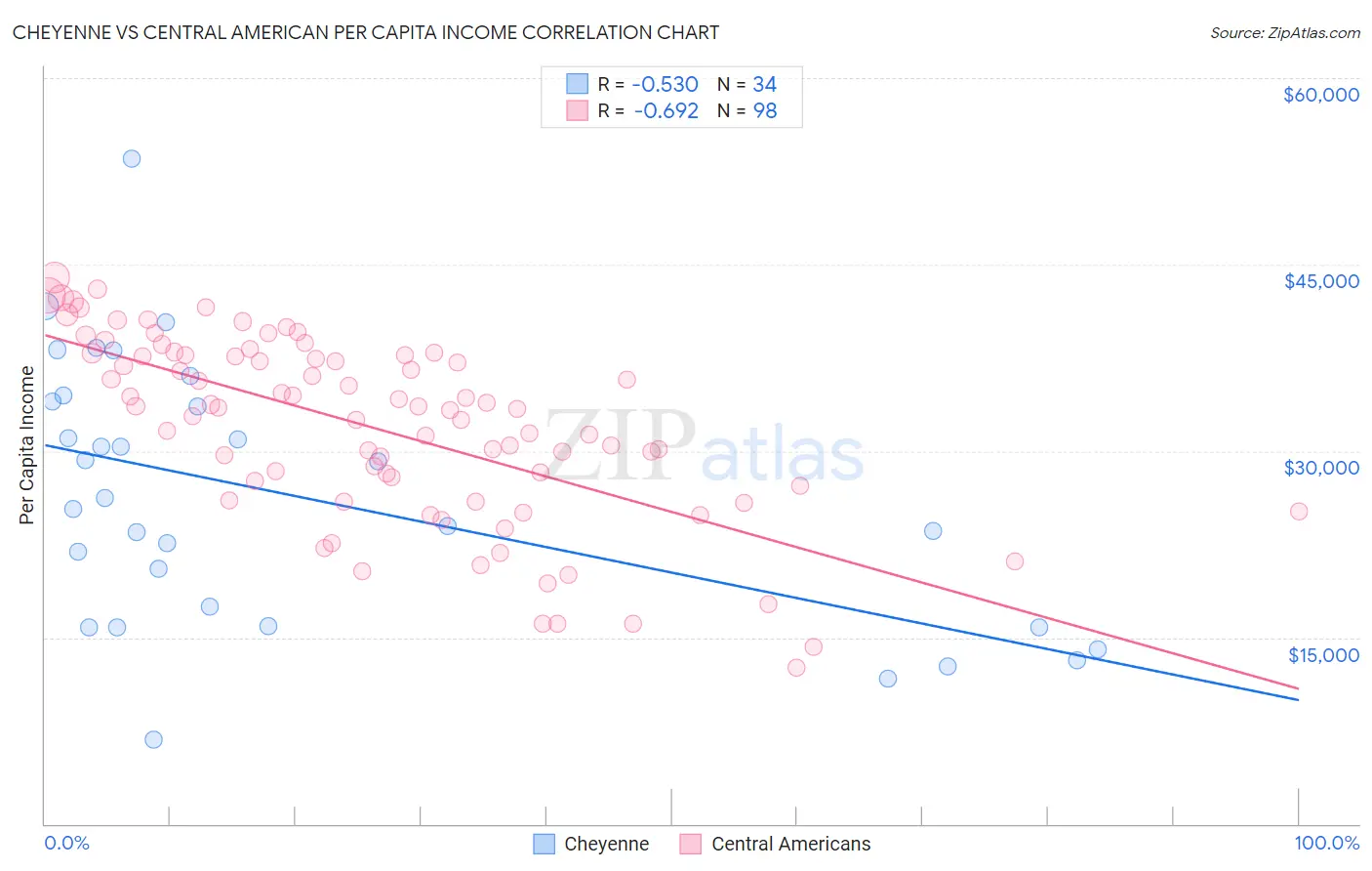 Cheyenne vs Central American Per Capita Income