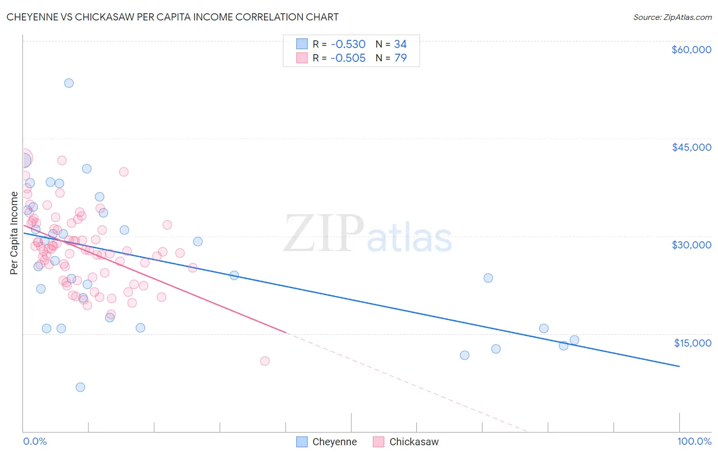 Cheyenne vs Chickasaw Per Capita Income