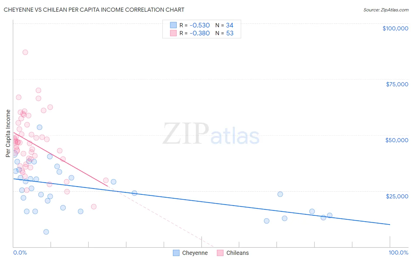 Cheyenne vs Chilean Per Capita Income