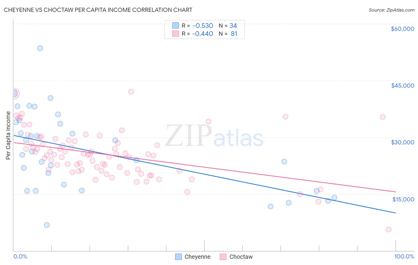 Cheyenne vs Choctaw Per Capita Income