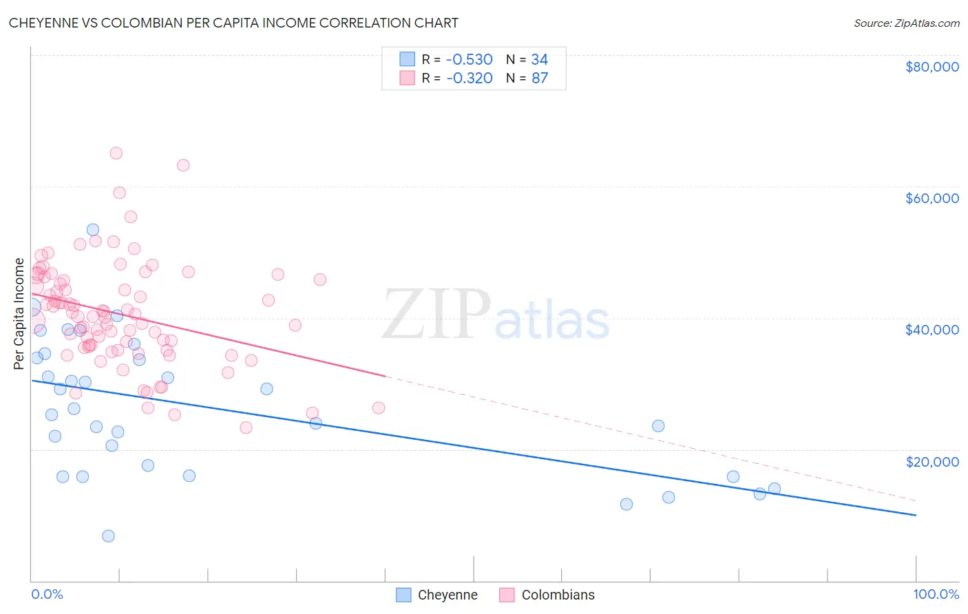 Cheyenne vs Colombian Per Capita Income