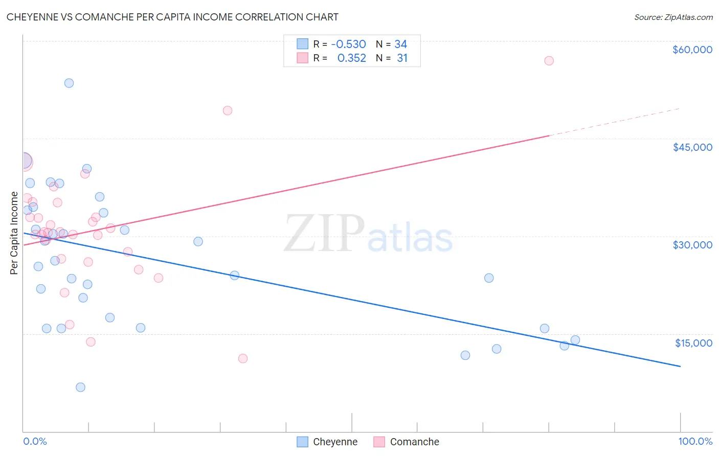 Cheyenne vs Comanche Per Capita Income