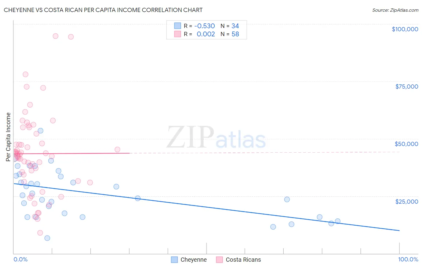 Cheyenne vs Costa Rican Per Capita Income