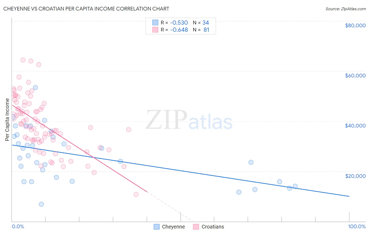 Cheyenne vs Croatian Per Capita Income