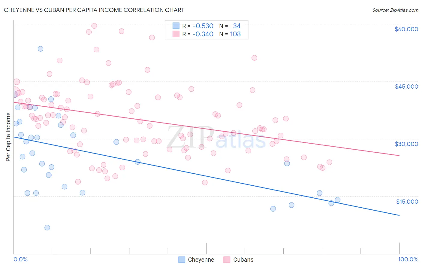 Cheyenne vs Cuban Per Capita Income